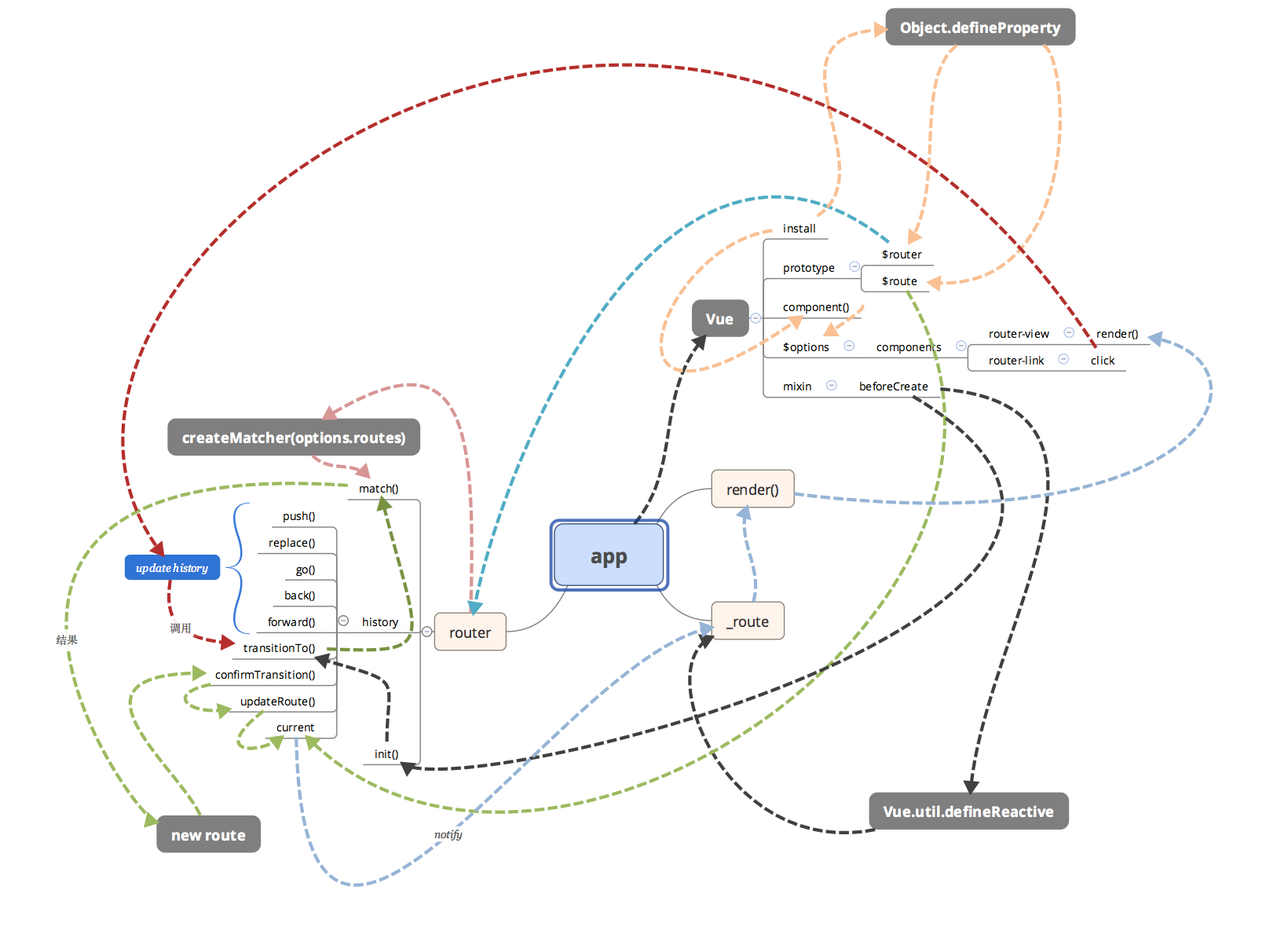 vue-router.js流程图