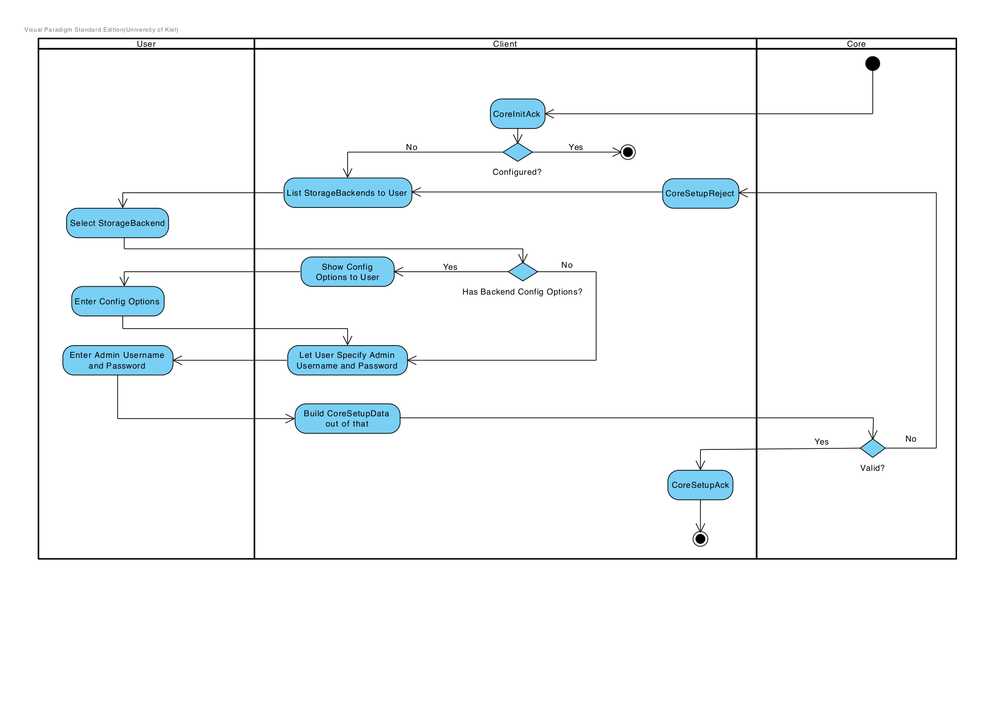 Protocol Flow