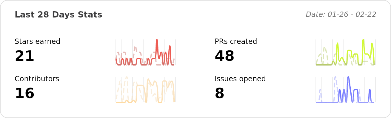 Performance Stats of ant-design/ant-design - Last 28 days