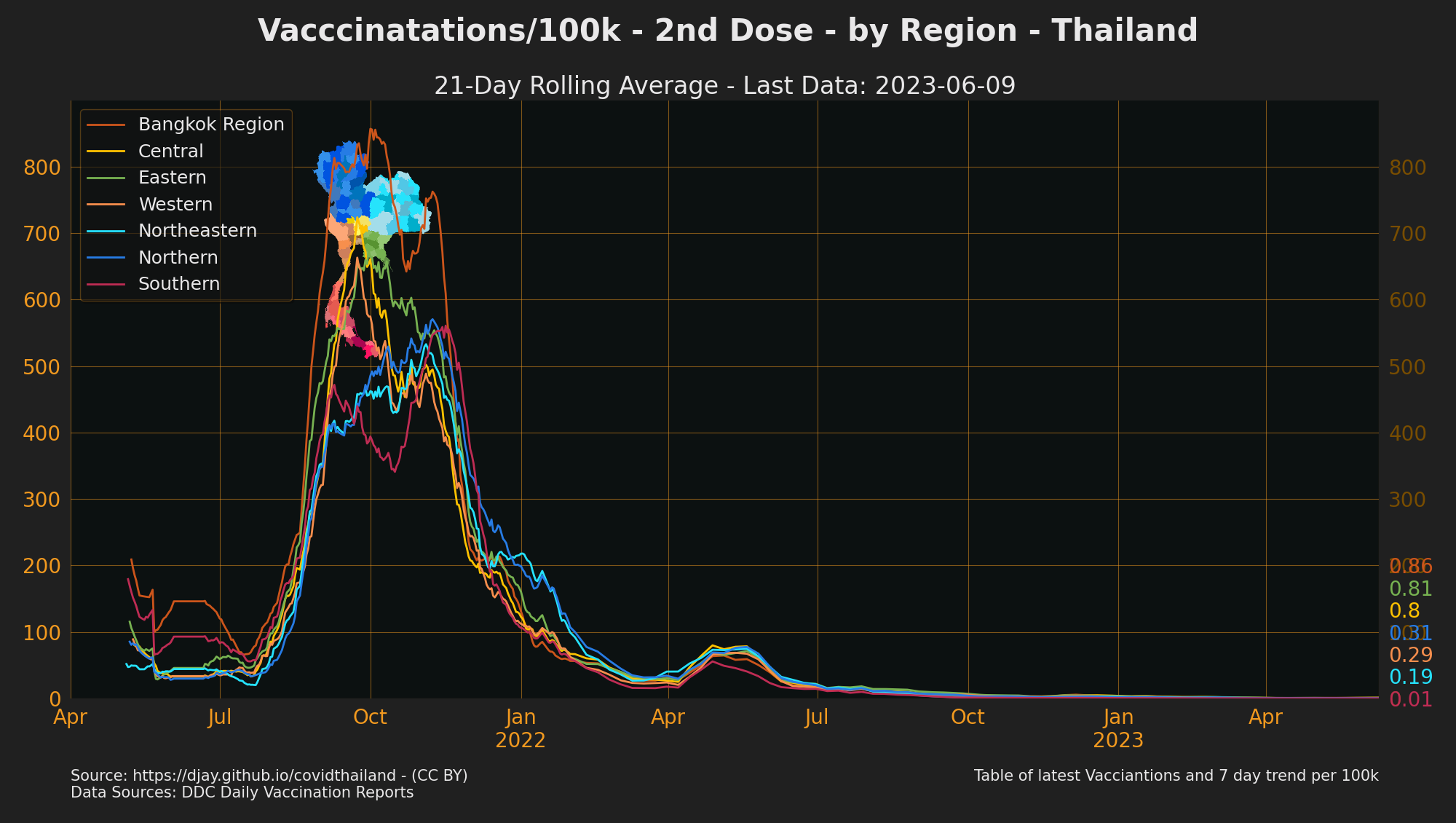 Vaccine Doses given by Region