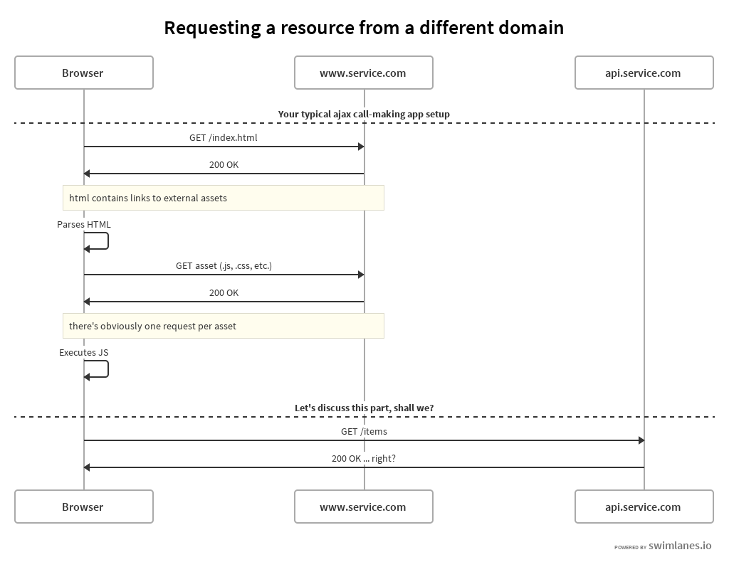 Requesting a resource from a different domain