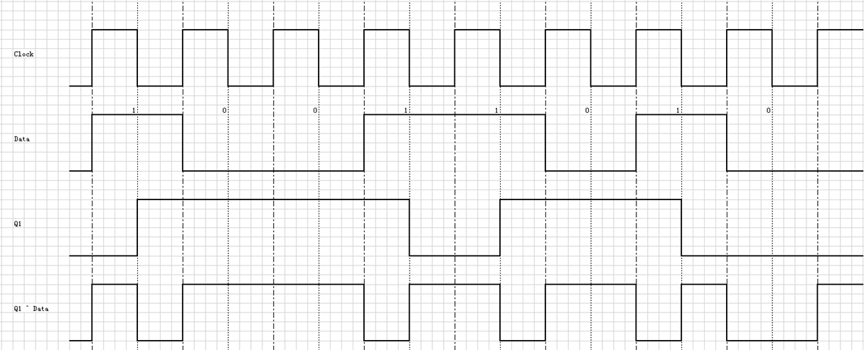 BMC Encoder Waveform of Transition Data 1