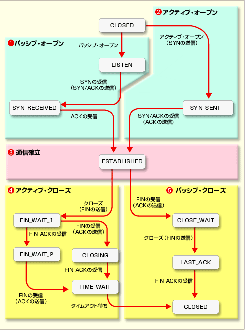 TCPの状態遷移図