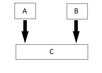 Multiple Inheritance in C++