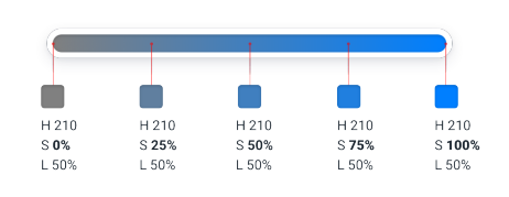 saturation examples