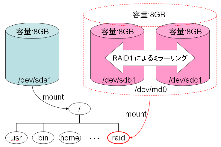 RAID1 実習における構成図