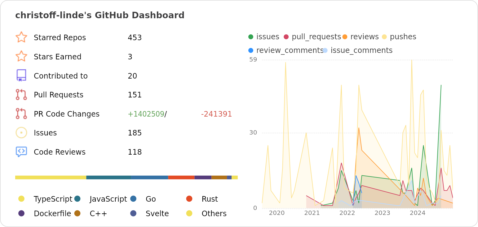 Dashboard stats of @christoff-linde