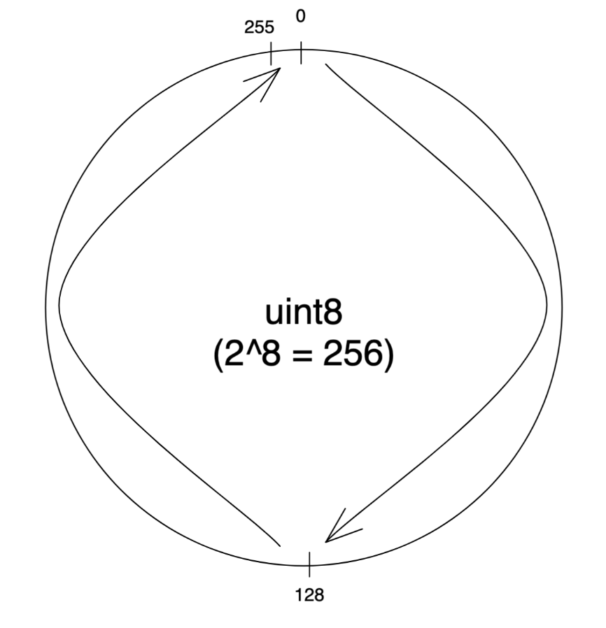 Arithmetic Overflow and Underflow in Solidity