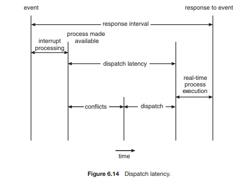 dispach latency