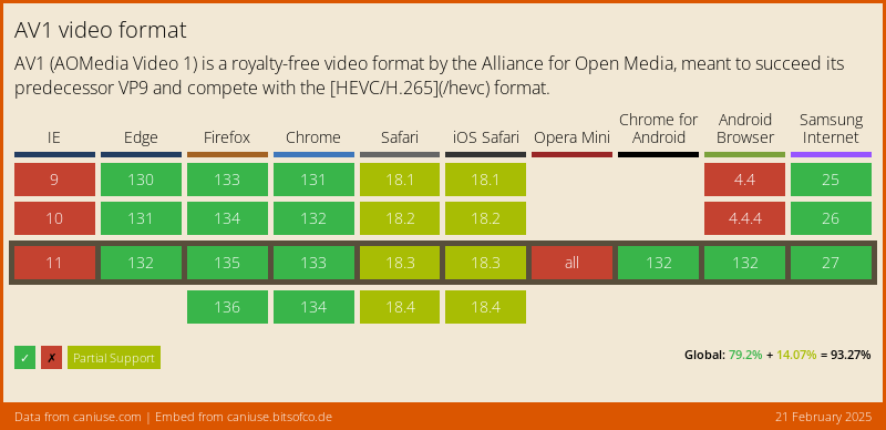 Data on Global support for the AV1 video format