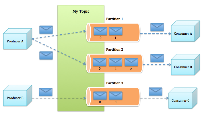 Kafka Architecture