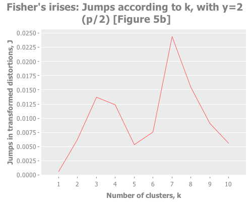 Fisher's irises: jumps according to k, with y=2 (Figure 5a)