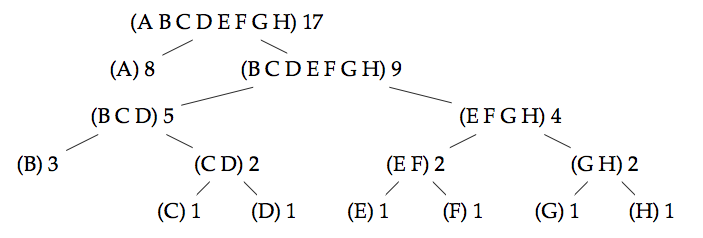 Example Huffman tree