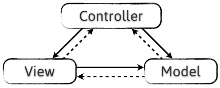 Model-View-Controller