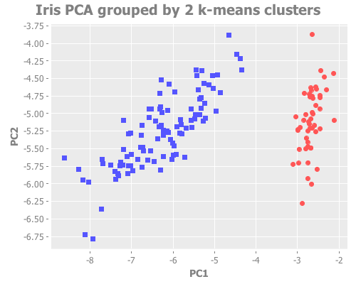 PCA scatterplot of Fisher's irises using k=2