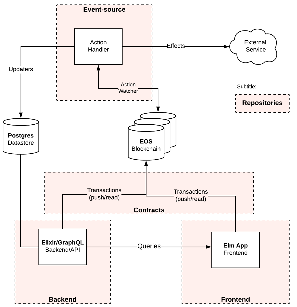 Cambiatus Data Flow