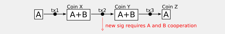 Secure transaction chains using aggregate signatures