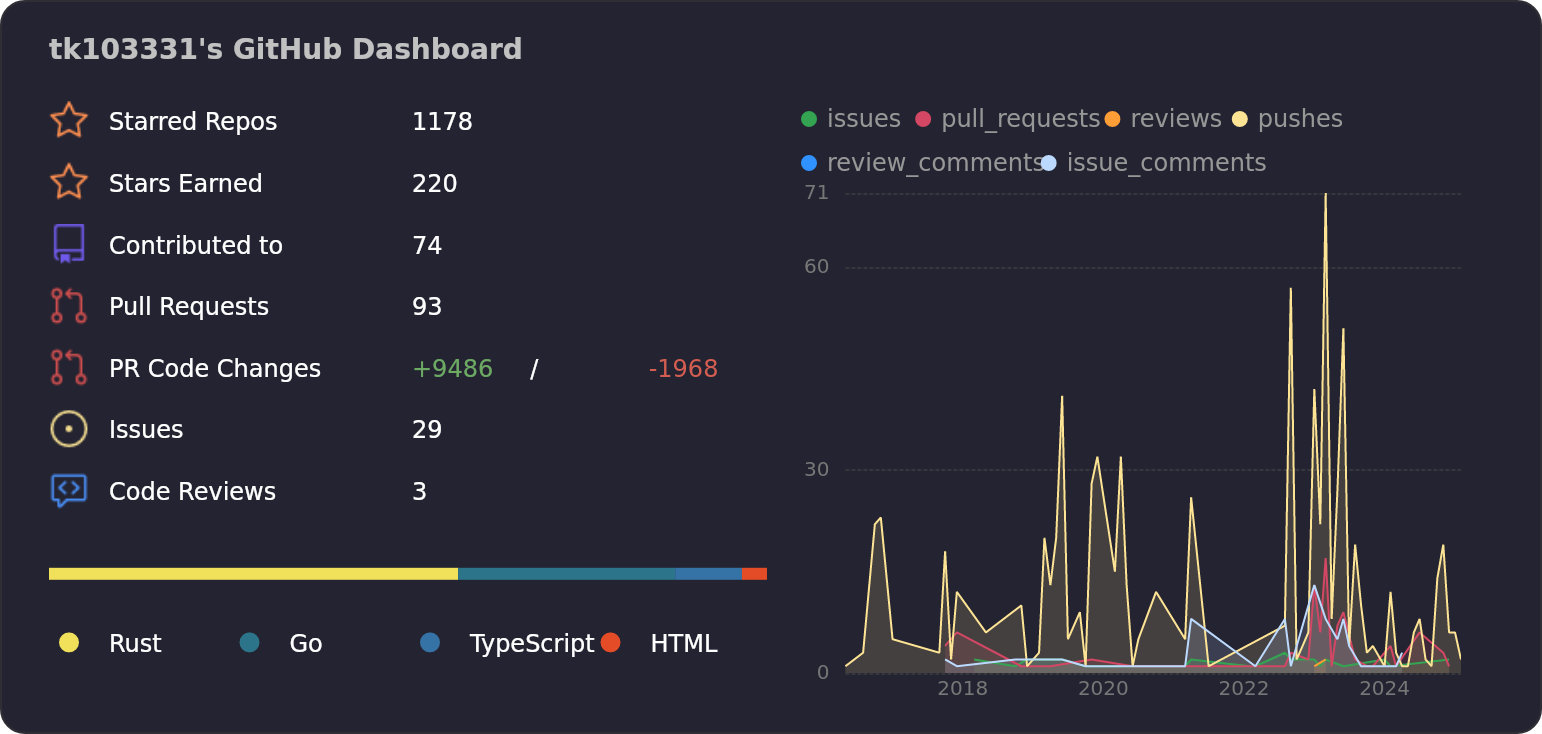 Dashboard stats of @tk103331