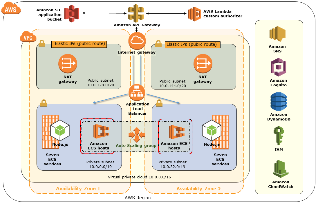 Quick Start architecture for SaaS identity and isolation on AWS