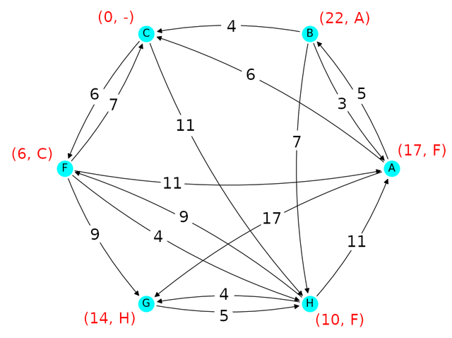 Labled Graph