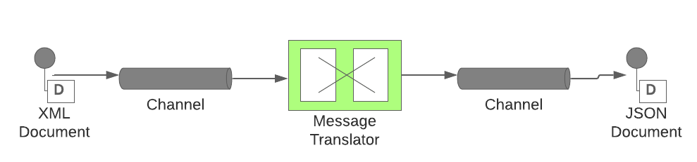 Message Translator