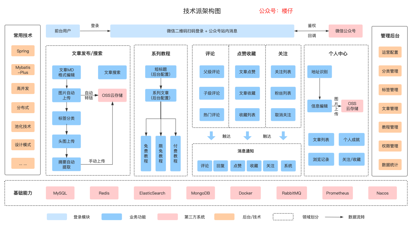 技术派系统架构图