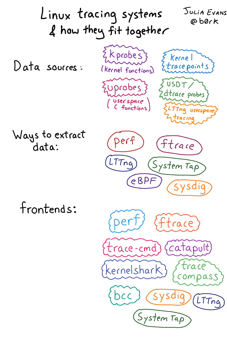 linux tracing systems