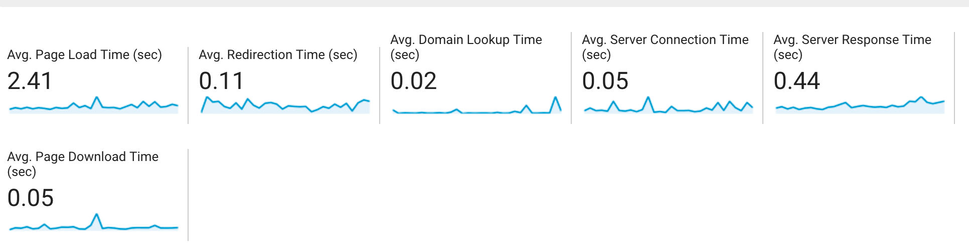 Page speed overall