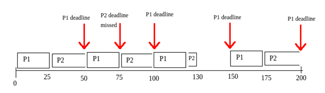 RMS P1>P2