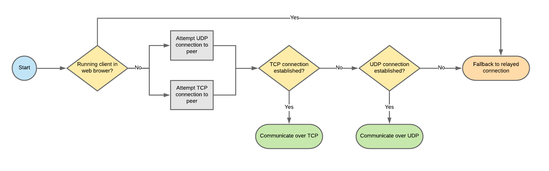 Connection Establishment Flow