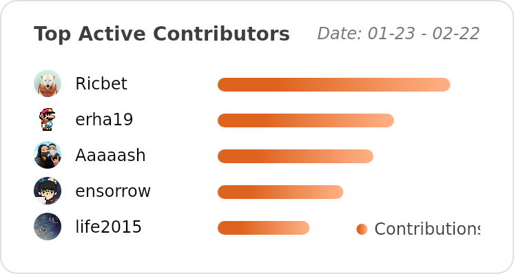 Top Contributors of ant-design/ant-design - Last 28 days