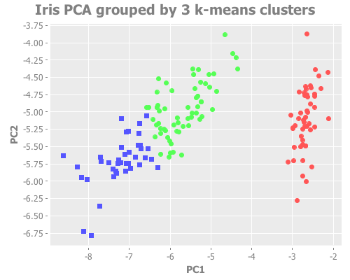 PCA scatterplot of Fisher's irises using k=3