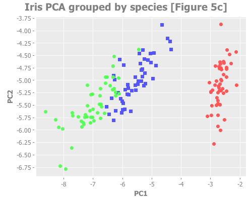 Scatterplot of principal components analysis of Fisher's irises