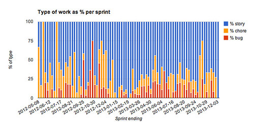 Type of work as % of sprint