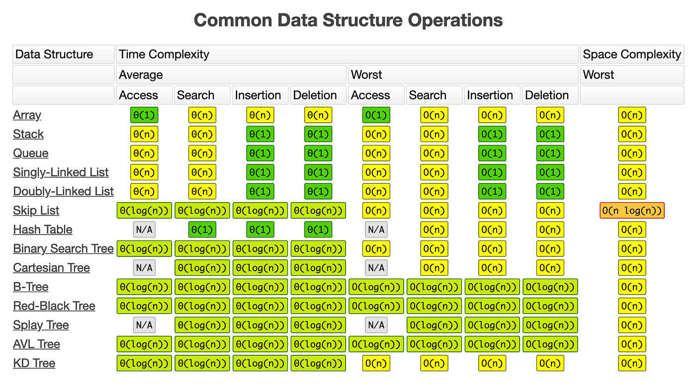 Common Data Structure operations