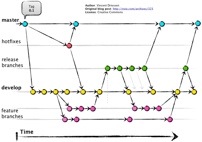 Git flow