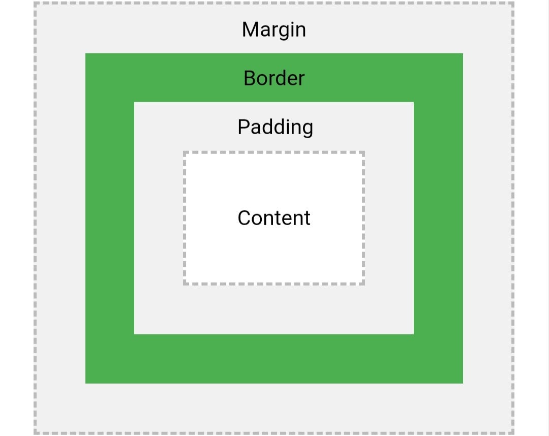 CSS Box Model