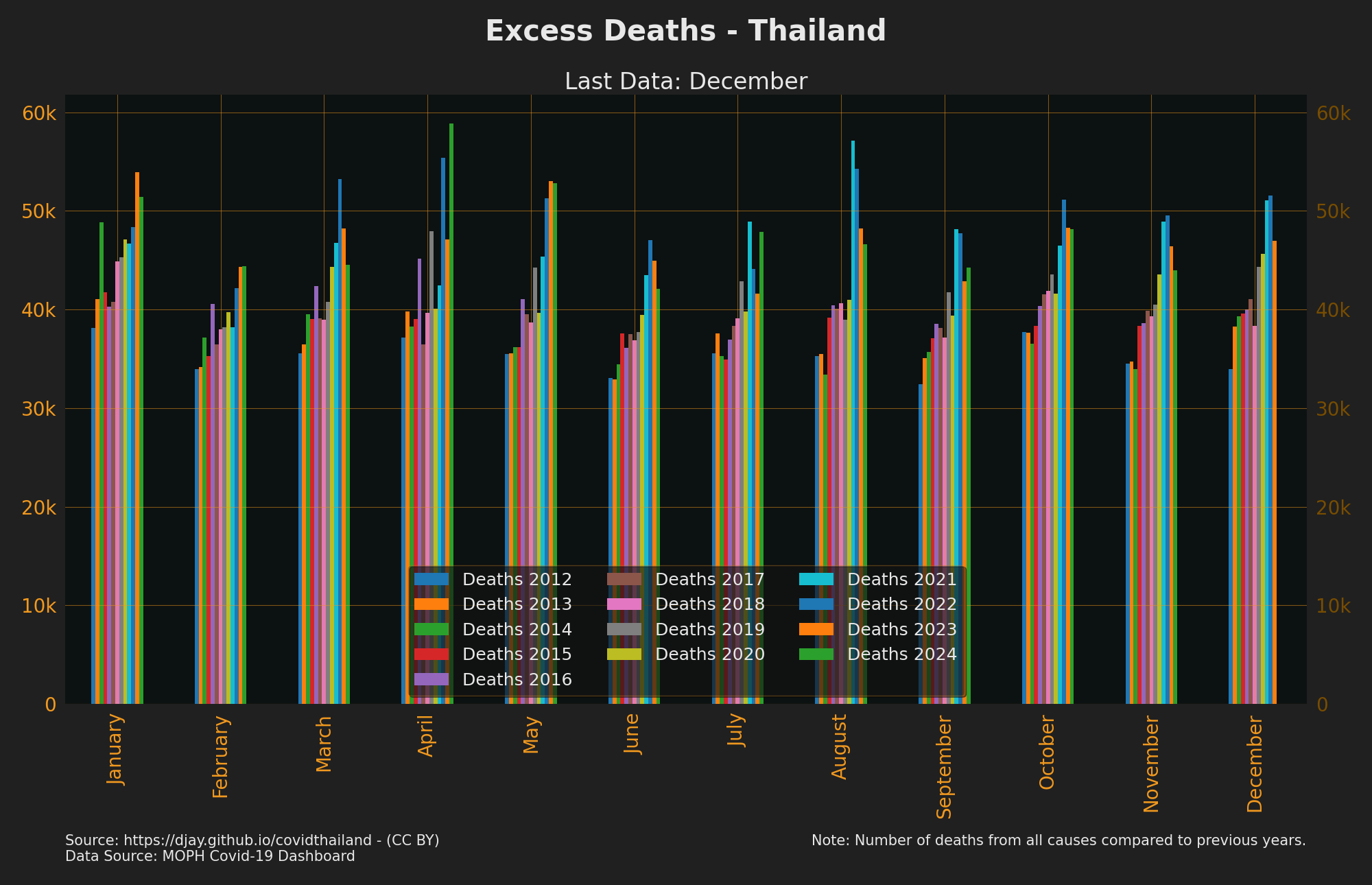 Thailand Deaths Years Compared