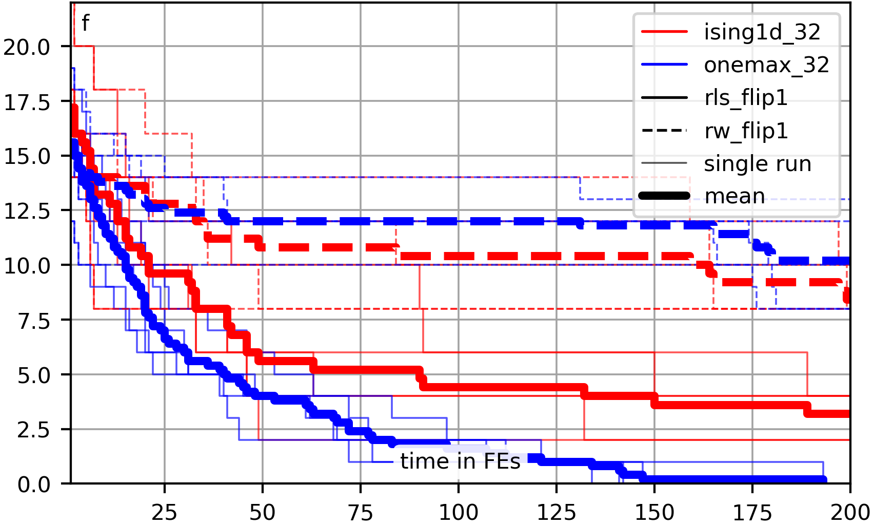 Example for a progress plot combining statistics and single runs