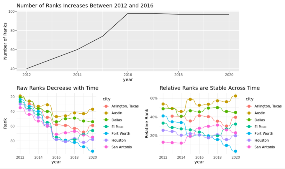 Three Plots.  Top plot, line plot, x-axis year, y-axis Number of Ranks. Shows number of ranks increasing from 2012 to 2016, then leveling off.  Bottom left plot, bump plot (similar to a line plot), x-axis year, y-axis rank, colored lines specify different cities in Texas, and overall downward trend in the rankings is observed.  Bottom right plot, bump plot, x-axis year, y-axis ~percentile, colored lines for cities in Texas.  Downward trend no longer observed