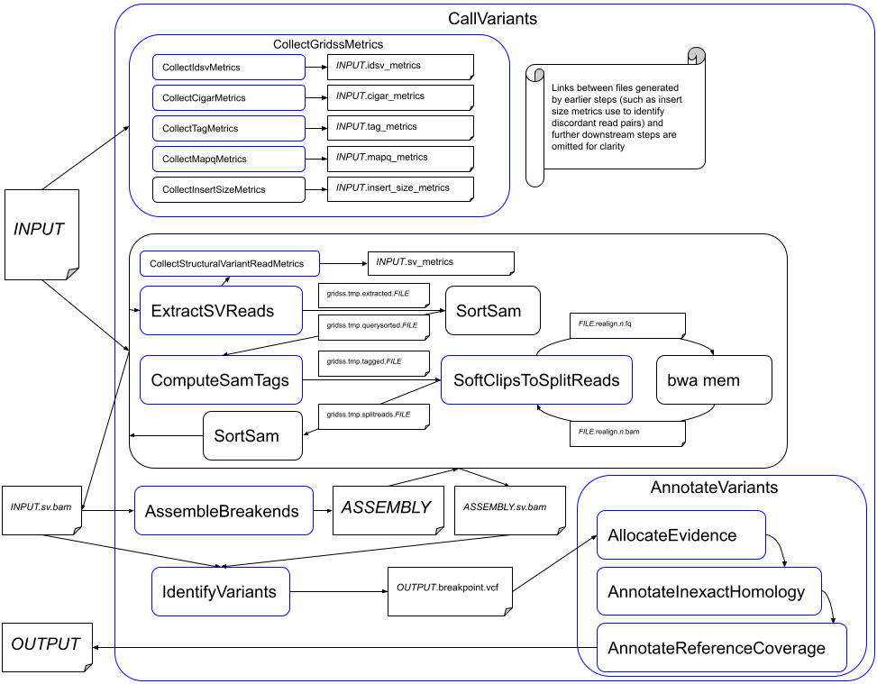 GRIDSS data flow diagram