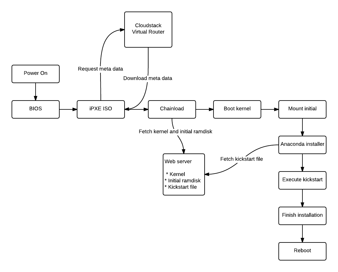 Cloudstack automation