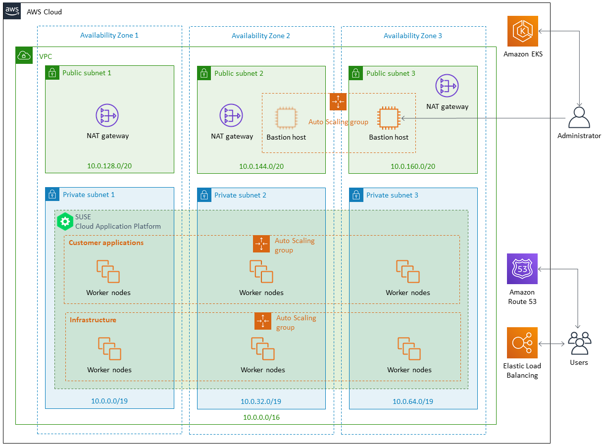 Quick Start architecture for SUSE Cloud Application Platform on AWS