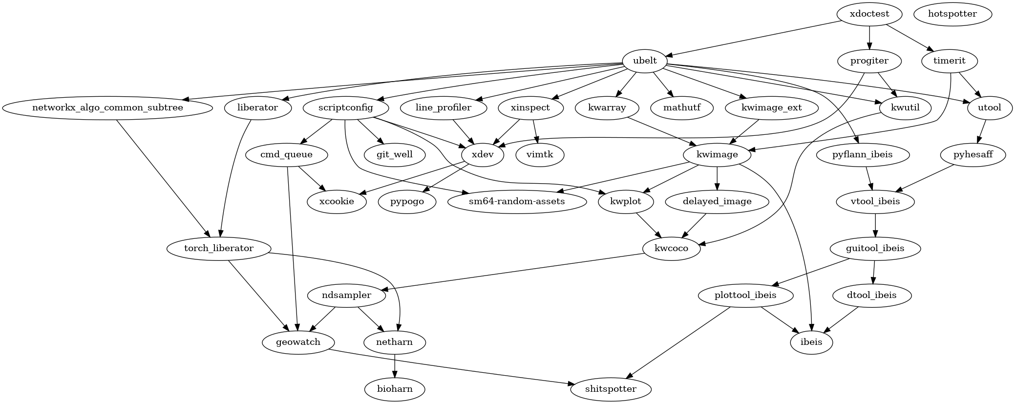 Package dependencies