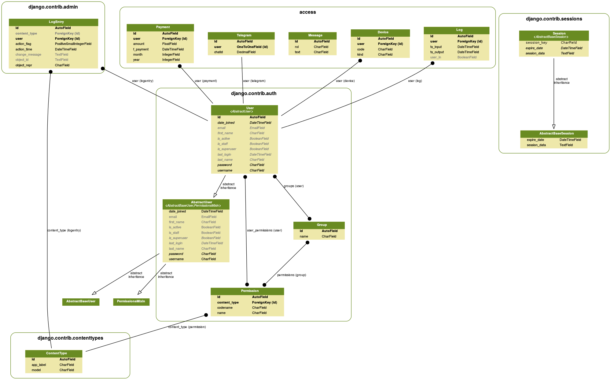 Database Model