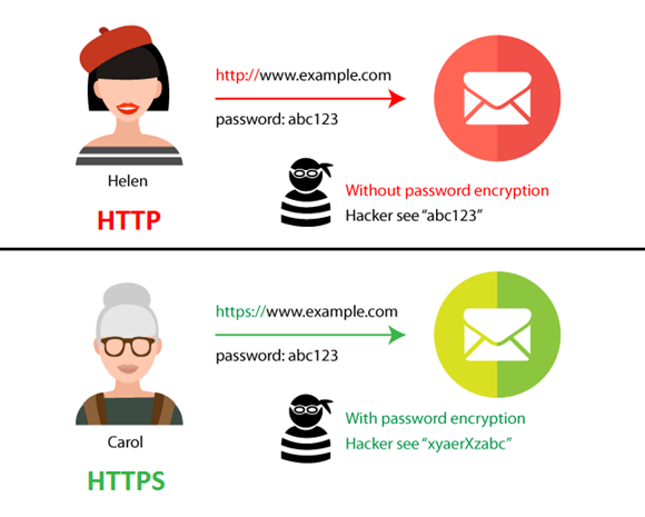 http vs https