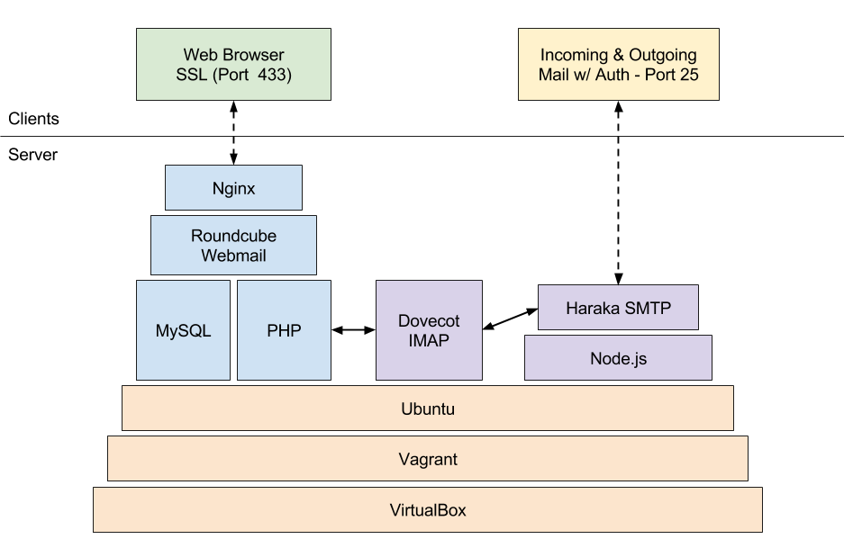 Stack Diagram