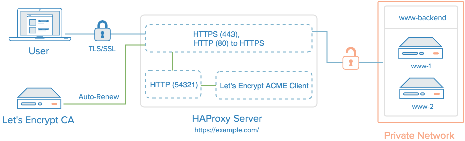 HAProxy & Let's Encrypt