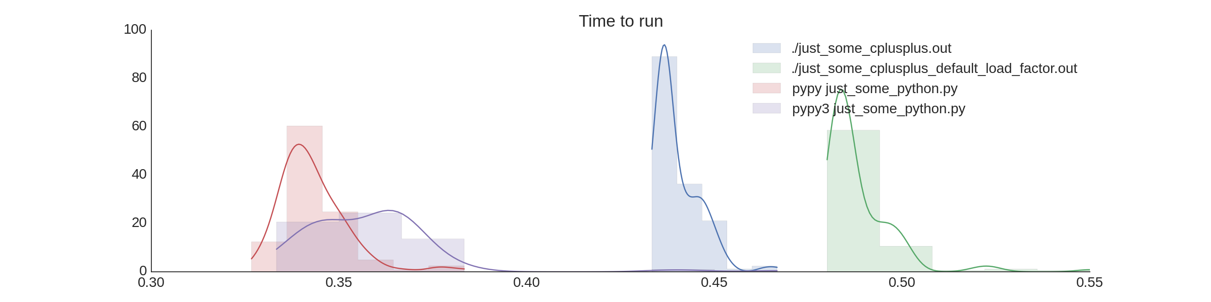 PDE and histogram of time to run, comparing C++ with both a default load factor and a load factor of 2/3, and PyPy and PyPy3