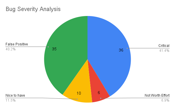 Bug Severity Analysis